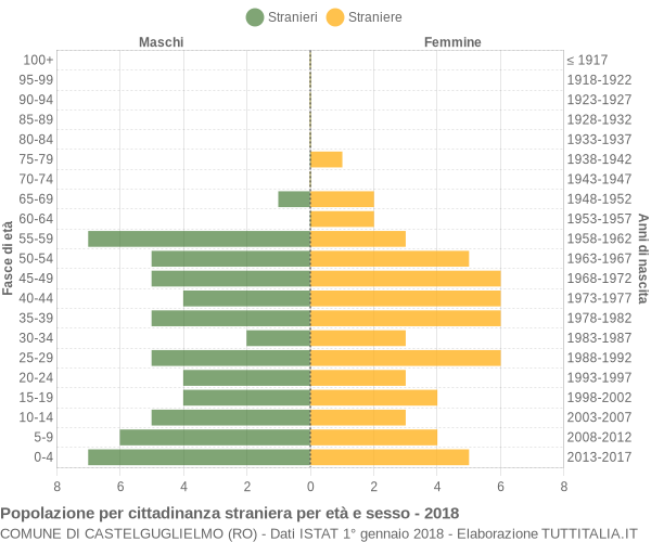 Grafico cittadini stranieri - Castelguglielmo 2018