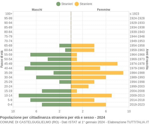 Grafico cittadini stranieri - Castelguglielmo 2024