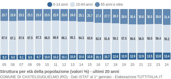 Grafico struttura della popolazione Comune di Castelguglielmo (RO)