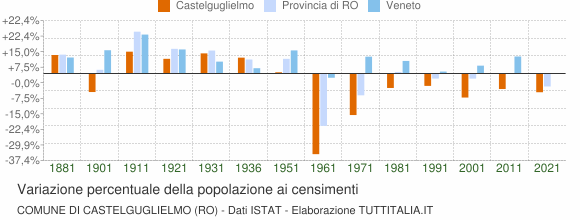 Grafico variazione percentuale della popolazione Comune di Castelguglielmo (RO)