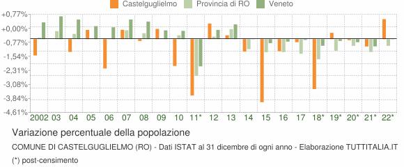 Variazione percentuale della popolazione Comune di Castelguglielmo (RO)