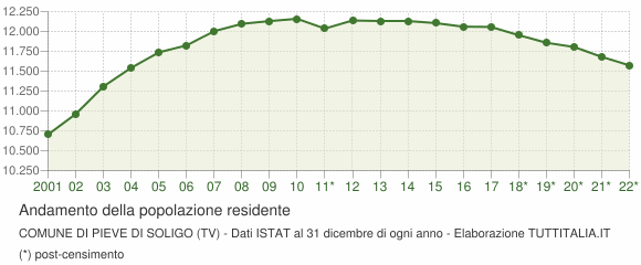 Andamento popolazione Comune di Pieve di Soligo (TV)