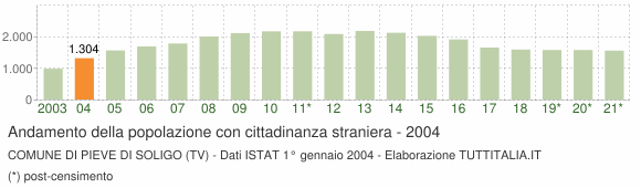 Grafico andamento popolazione stranieri Comune di Pieve di Soligo (TV)