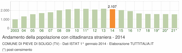 Grafico andamento popolazione stranieri Comune di Pieve di Soligo (TV)