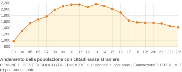 Andamento popolazione stranieri Comune di Pieve di Soligo (TV)