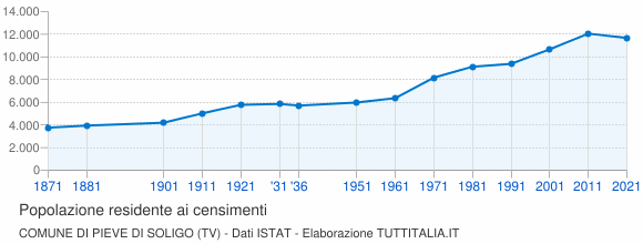 Grafico andamento storico popolazione Comune di Pieve di Soligo (TV)