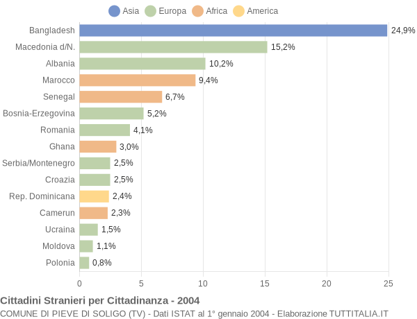 Grafico cittadinanza stranieri - Pieve di Soligo 2004