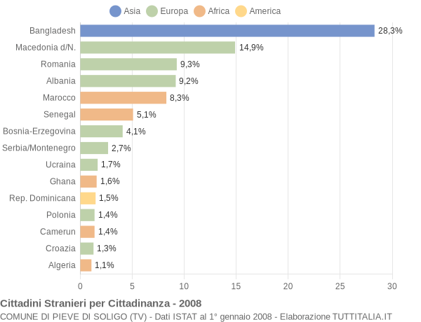 Grafico cittadinanza stranieri - Pieve di Soligo 2008