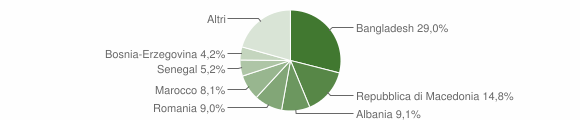 Grafico cittadinanza stranieri - Pieve di Soligo 2010