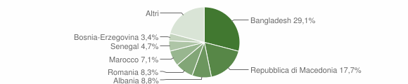 Grafico cittadinanza stranieri - Pieve di Soligo 2013