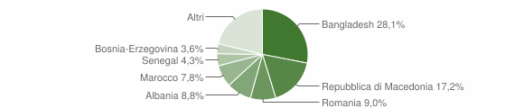 Grafico cittadinanza stranieri - Pieve di Soligo 2014