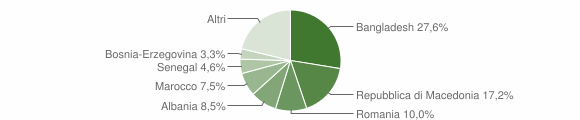 Grafico cittadinanza stranieri - Pieve di Soligo 2015