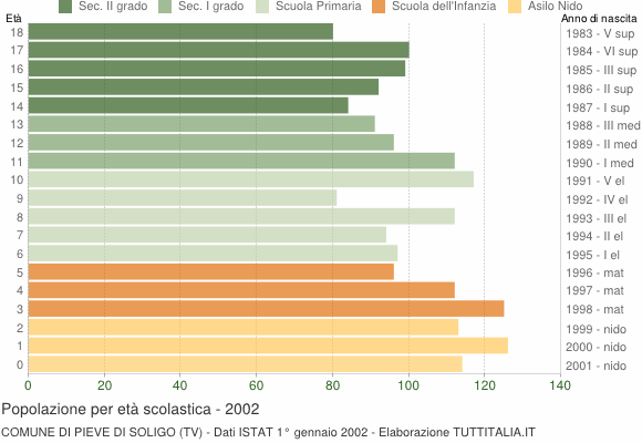 Grafico Popolazione in età scolastica - Pieve di Soligo 2002