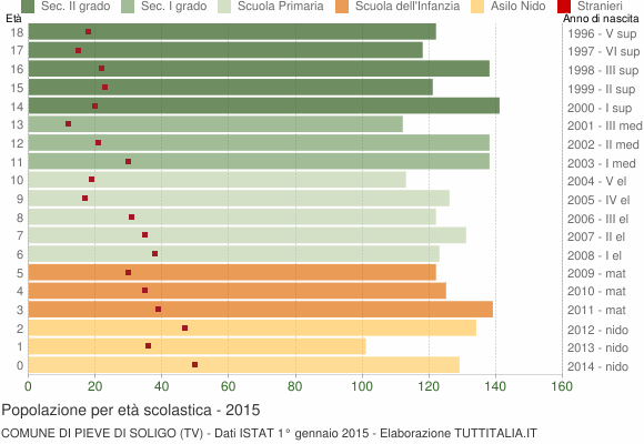 Grafico Popolazione in età scolastica - Pieve di Soligo 2015