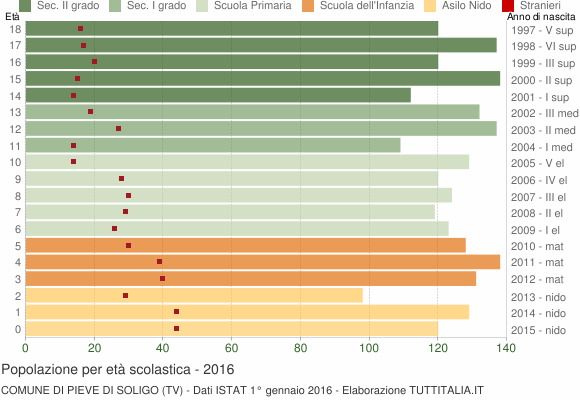 Grafico Popolazione in età scolastica - Pieve di Soligo 2016