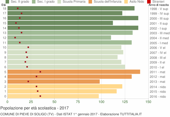 Grafico Popolazione in età scolastica - Pieve di Soligo 2017