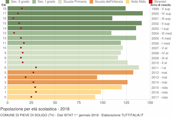 Grafico Popolazione in età scolastica - Pieve di Soligo 2018