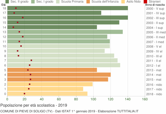 Grafico Popolazione in età scolastica - Pieve di Soligo 2019