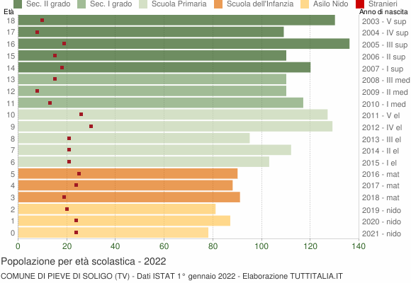 Grafico Popolazione in età scolastica - Pieve di Soligo 2022
