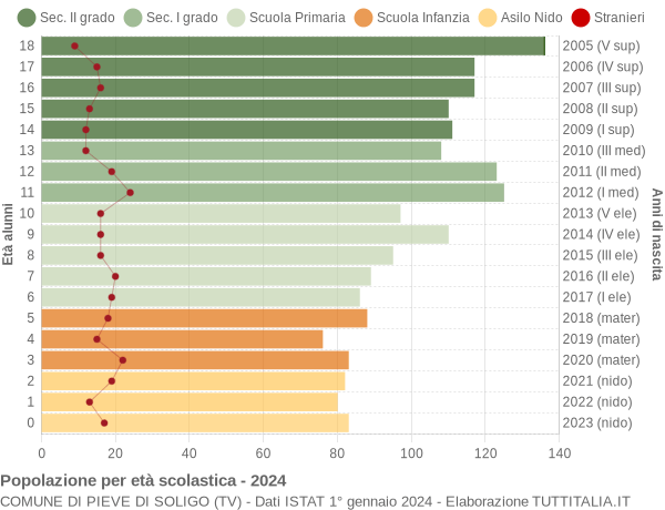 Grafico Popolazione in età scolastica - Pieve di Soligo 2024