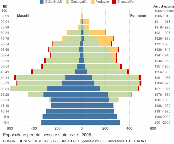 Grafico Popolazione per età, sesso e stato civile Comune di Pieve di Soligo (TV)