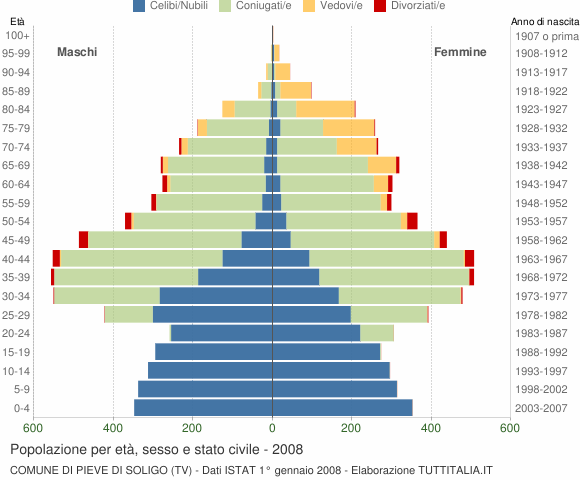 Grafico Popolazione per età, sesso e stato civile Comune di Pieve di Soligo (TV)