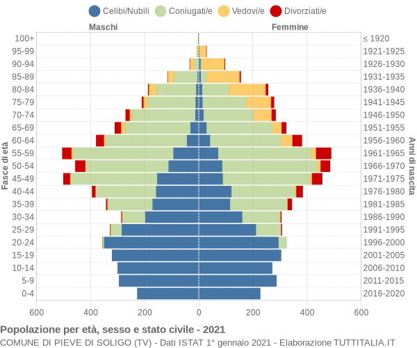 Grafico Popolazione per età, sesso e stato civile Comune di Pieve di Soligo (TV)