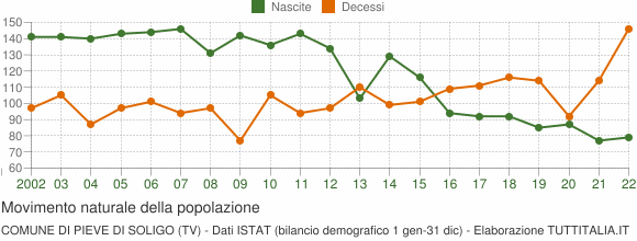 Grafico movimento naturale della popolazione Comune di Pieve di Soligo (TV)