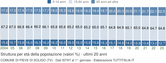 Grafico struttura della popolazione Comune di Pieve di Soligo (TV)