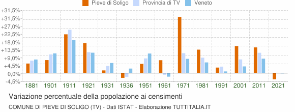 Grafico variazione percentuale della popolazione Comune di Pieve di Soligo (TV)