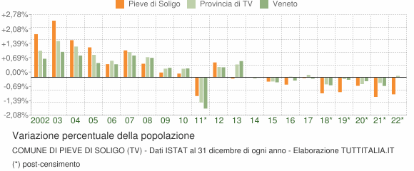 Variazione percentuale della popolazione Comune di Pieve di Soligo (TV)