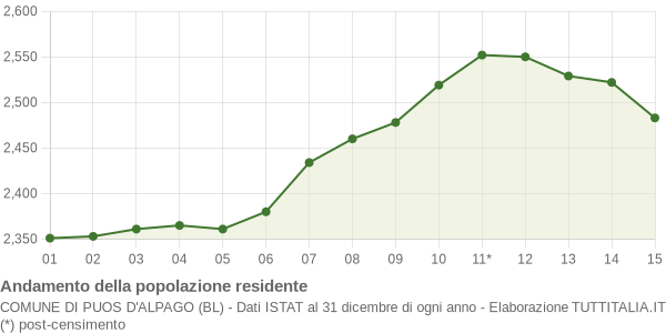 Andamento popolazione Comune di Puos d'Alpago (BL)