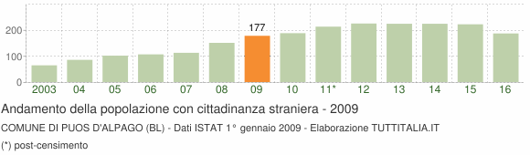 Grafico andamento popolazione stranieri Comune di Puos d'Alpago (BL)