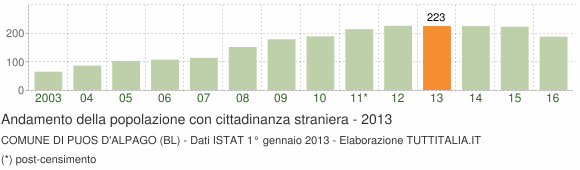 Grafico andamento popolazione stranieri Comune di Puos d'Alpago (BL)