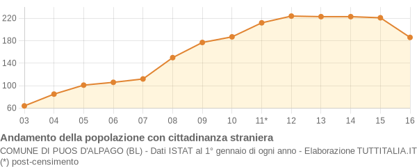 Andamento popolazione stranieri Comune di Puos d'Alpago (BL)