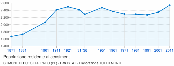 Grafico andamento storico popolazione Comune di Puos d'Alpago (BL)