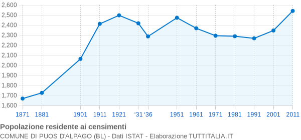 Grafico andamento storico popolazione Comune di Puos d'Alpago (BL)