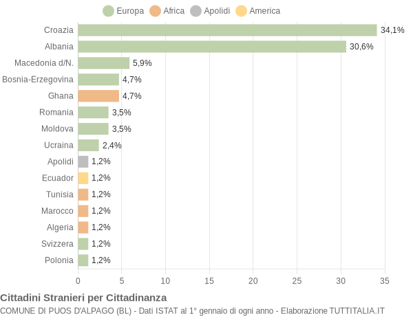 Grafico cittadinanza stranieri - Puos d'Alpago 2004