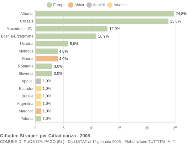 Grafico cittadinanza stranieri - Puos d'Alpago 2005