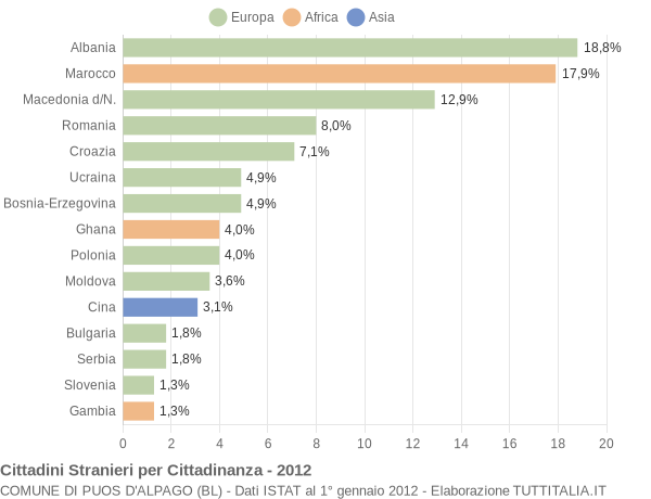 Grafico cittadinanza stranieri - Puos d'Alpago 2012