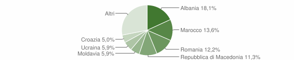 Grafico cittadinanza stranieri - Puos d'Alpago 2015