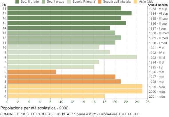 Grafico Popolazione in età scolastica - Puos d'Alpago 2002