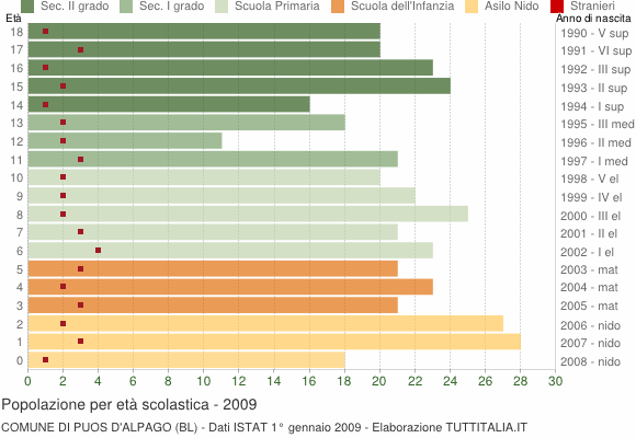 Grafico Popolazione in età scolastica - Puos d'Alpago 2009