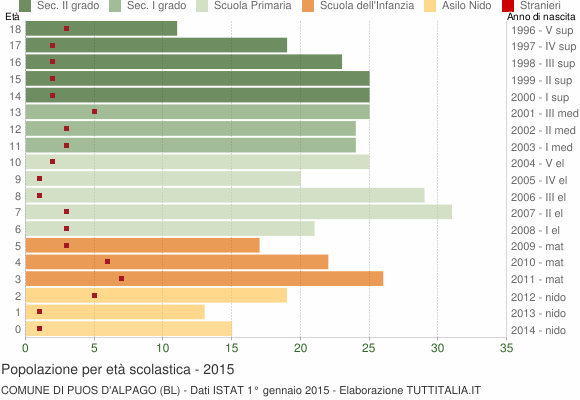 Grafico Popolazione in età scolastica - Puos d'Alpago 2015