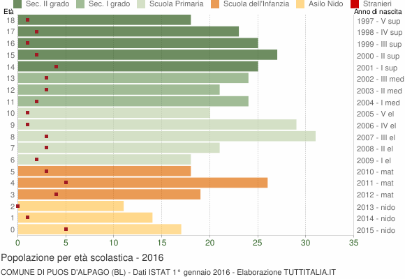 Grafico Popolazione in età scolastica - Puos d'Alpago 2016