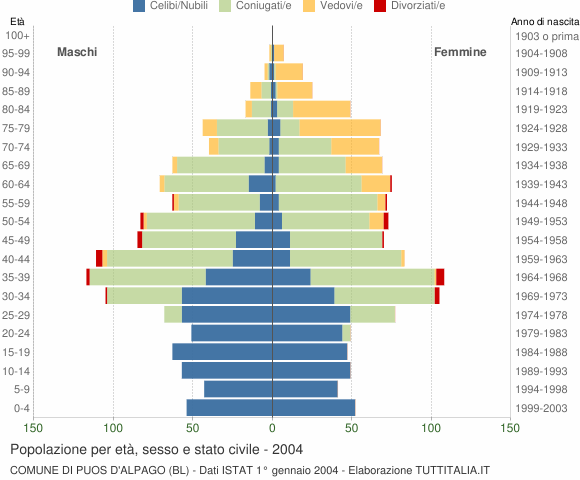 Grafico Popolazione per età, sesso e stato civile Comune di Puos d'Alpago (BL)