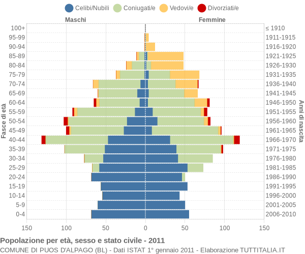Grafico Popolazione per età, sesso e stato civile Comune di Puos d'Alpago (BL)