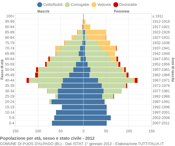Grafico Popolazione per età, sesso e stato civile Comune di Puos d'Alpago (BL)