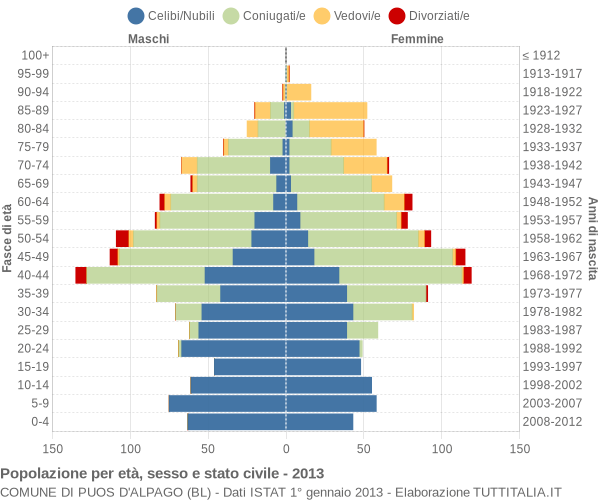 Grafico Popolazione per età, sesso e stato civile Comune di Puos d'Alpago (BL)