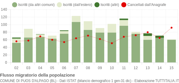 Flussi migratori della popolazione Comune di Puos d'Alpago (BL)